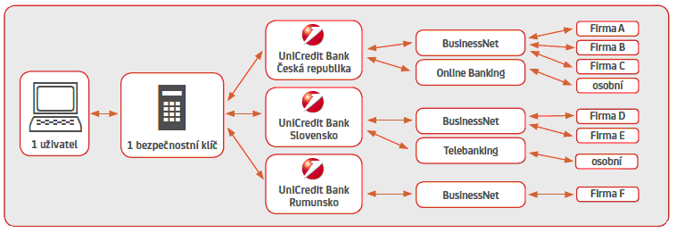 unicredit bank praha kontaktbazar